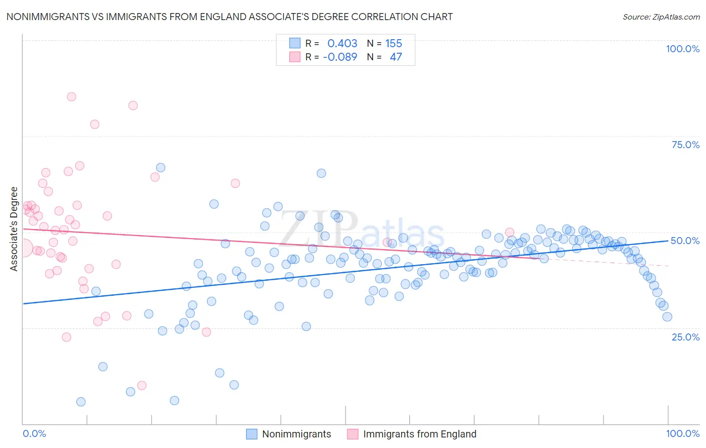 Nonimmigrants vs Immigrants from England Associate's Degree