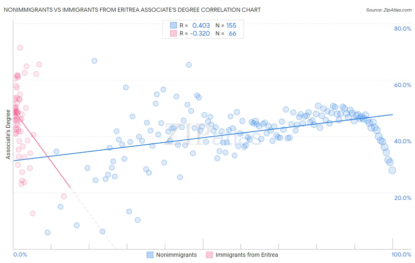 Nonimmigrants vs Immigrants from Eritrea Associate's Degree
