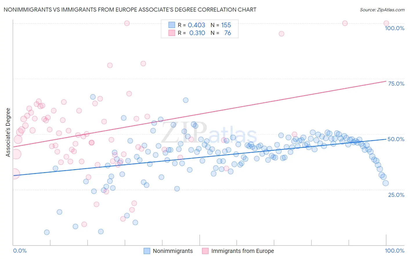 Nonimmigrants vs Immigrants from Europe Associate's Degree