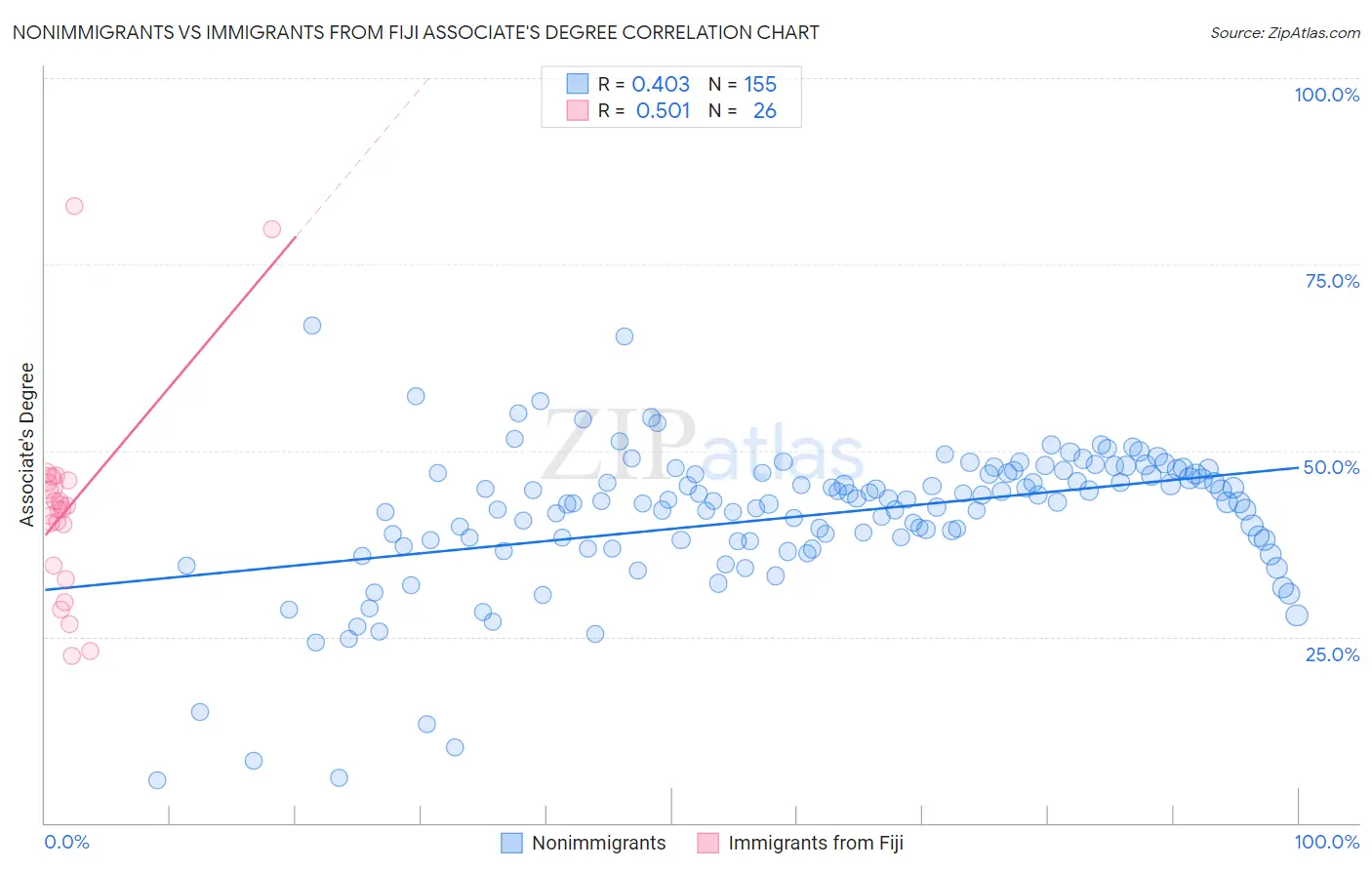 Nonimmigrants vs Immigrants from Fiji Associate's Degree