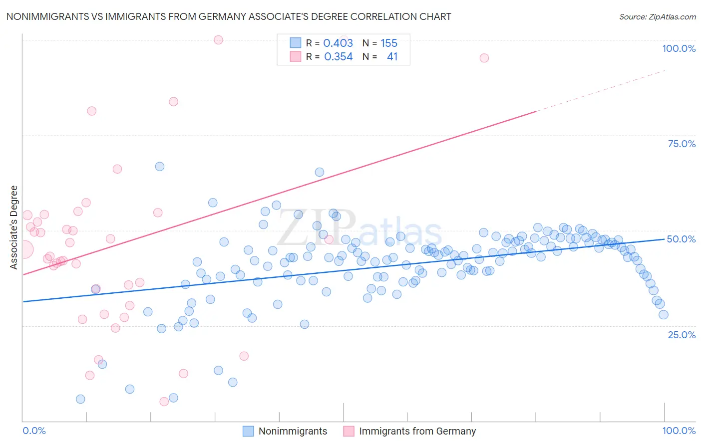 Nonimmigrants vs Immigrants from Germany Associate's Degree