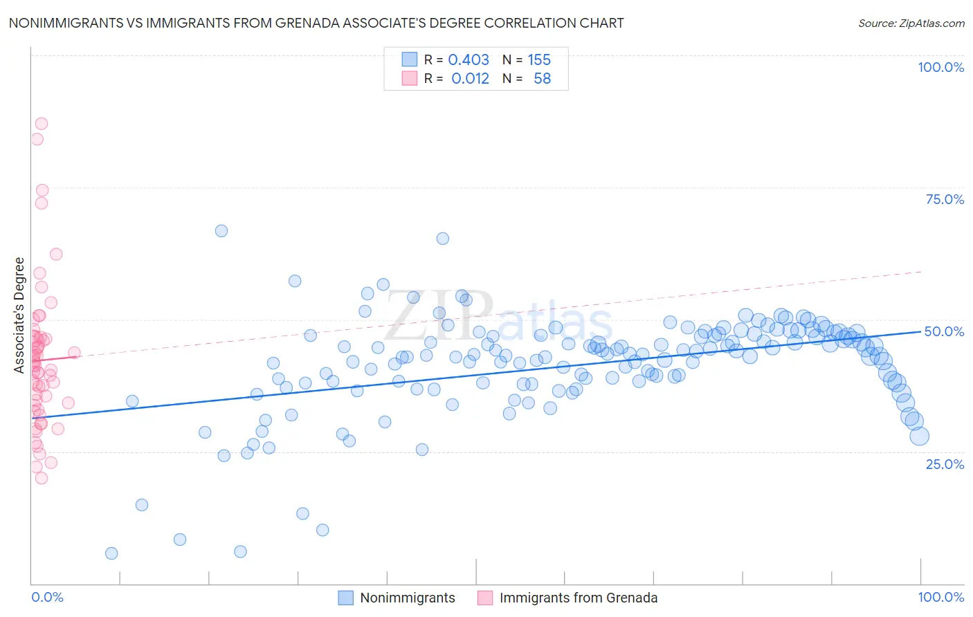Nonimmigrants vs Immigrants from Grenada Associate's Degree