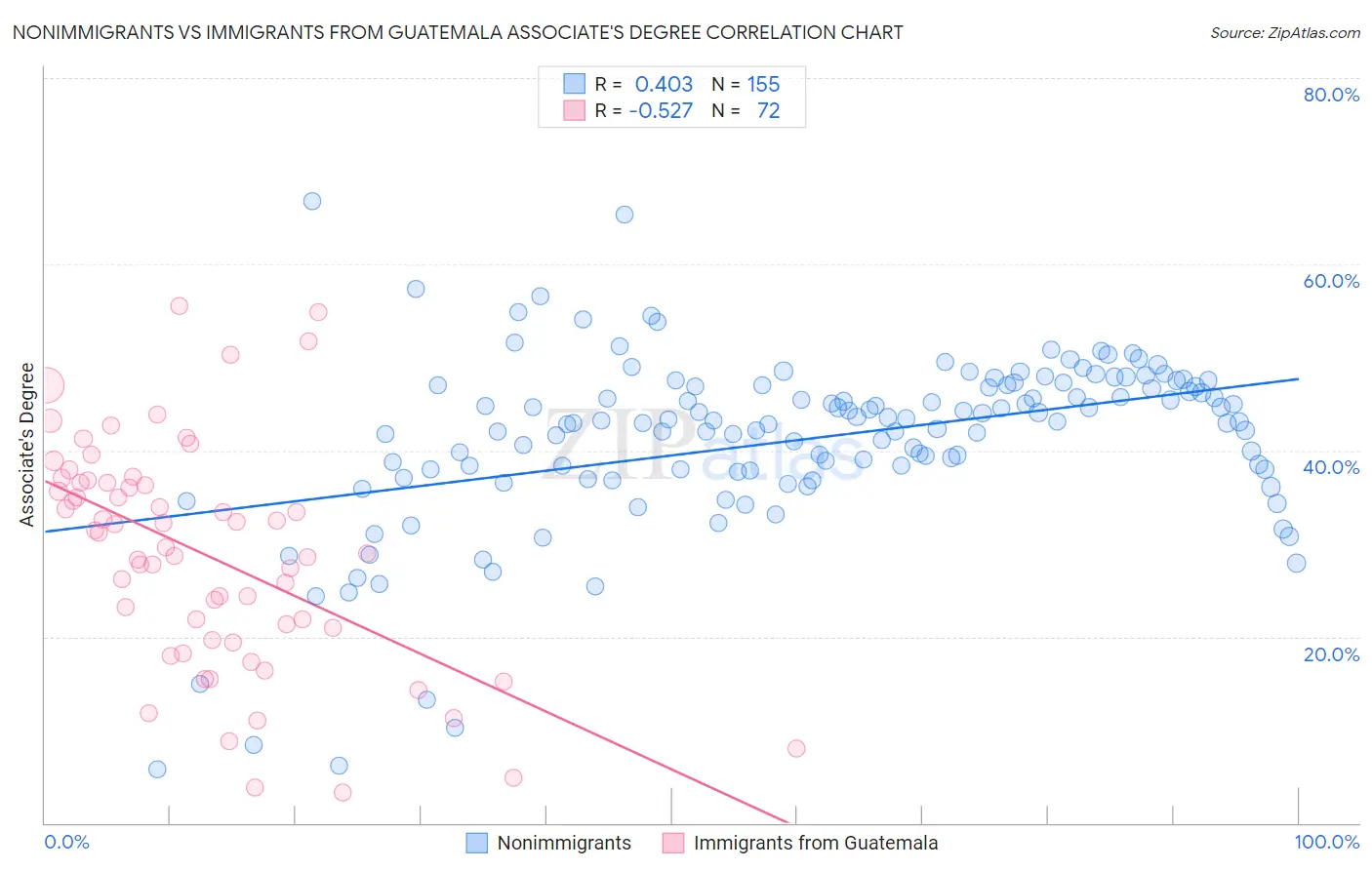 Nonimmigrants vs Immigrants from Guatemala Associate's Degree