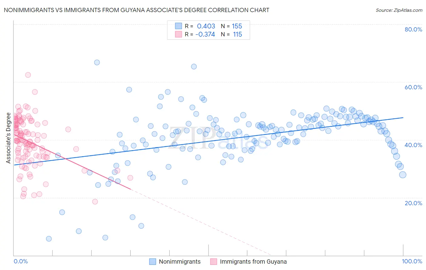 Nonimmigrants vs Immigrants from Guyana Associate's Degree