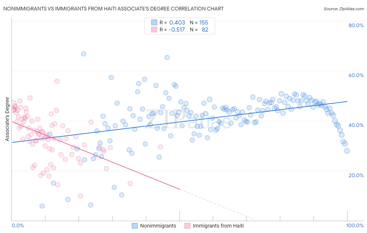 Nonimmigrants vs Immigrants from Haiti Associate's Degree