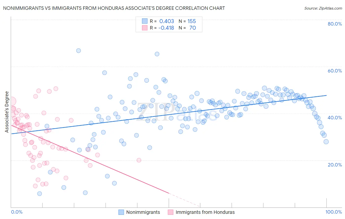 Nonimmigrants vs Immigrants from Honduras Associate's Degree