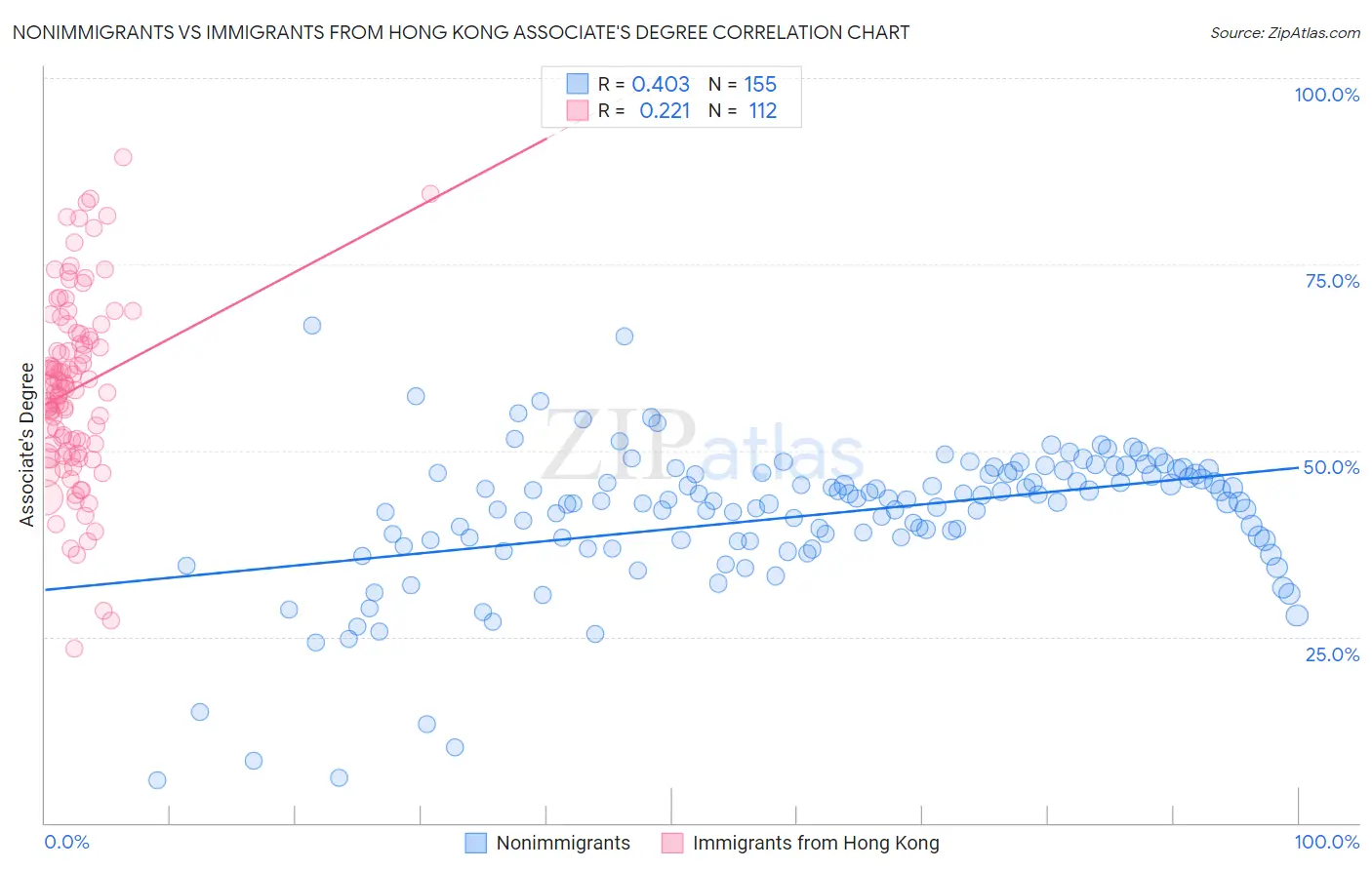 Nonimmigrants vs Immigrants from Hong Kong Associate's Degree