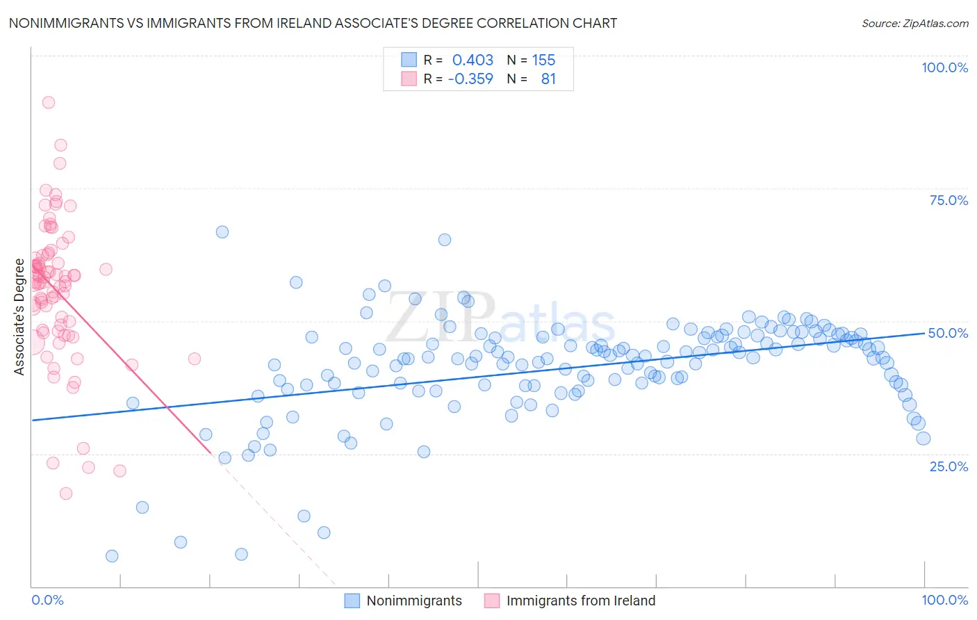 Nonimmigrants vs Immigrants from Ireland Associate's Degree