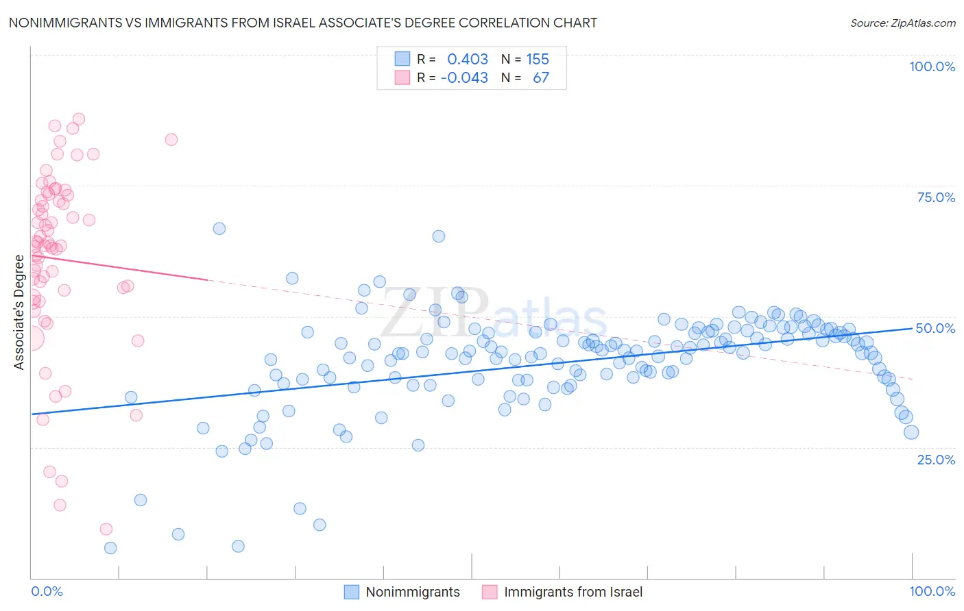 Nonimmigrants vs Immigrants from Israel Associate's Degree