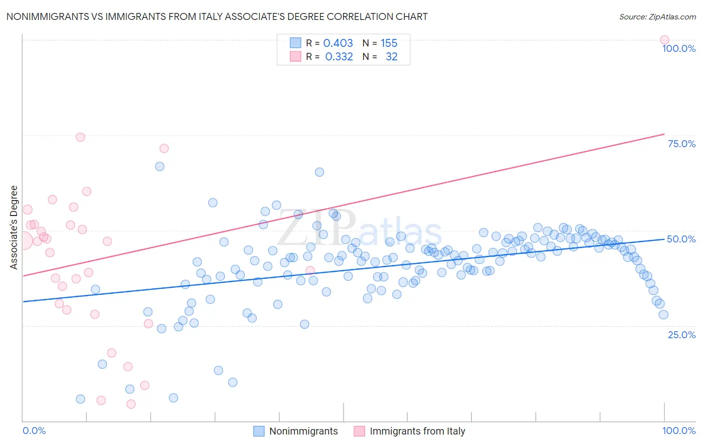 Nonimmigrants vs Immigrants from Italy Associate's Degree