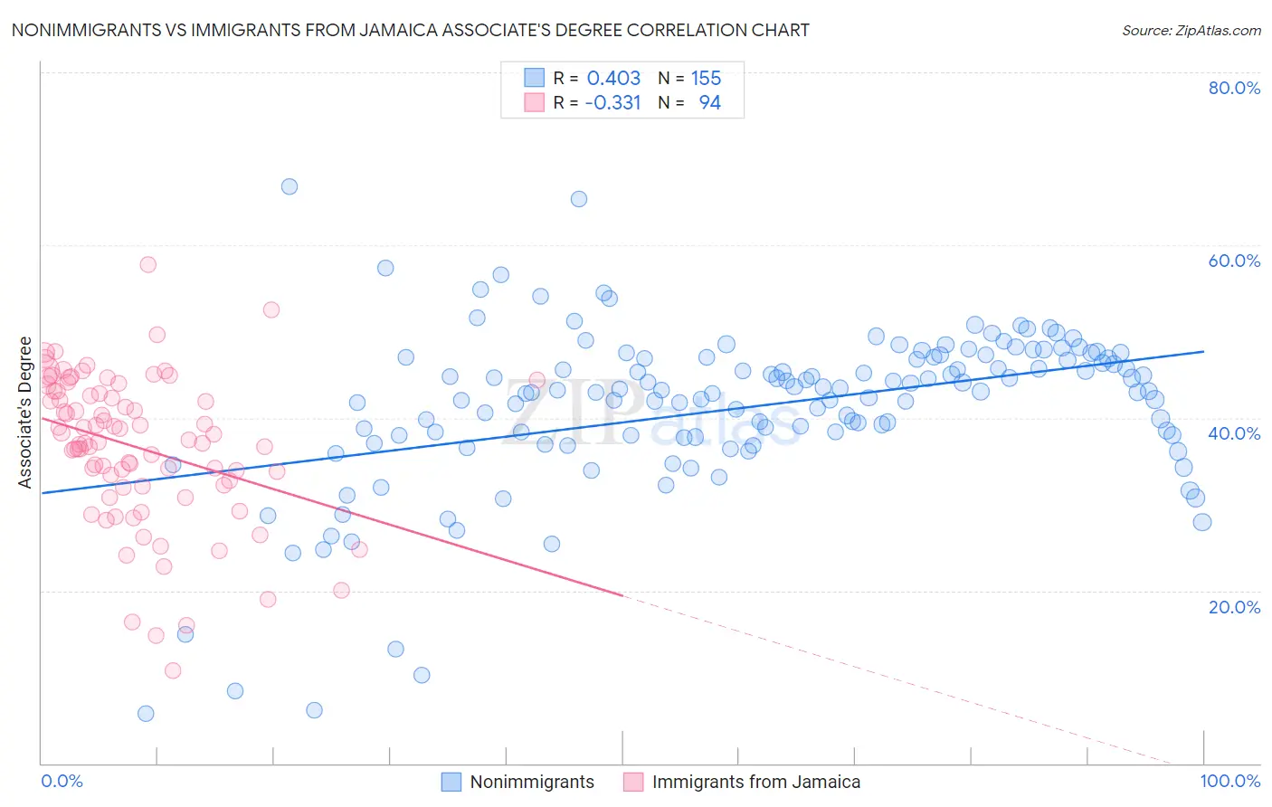 Nonimmigrants vs Immigrants from Jamaica Associate's Degree