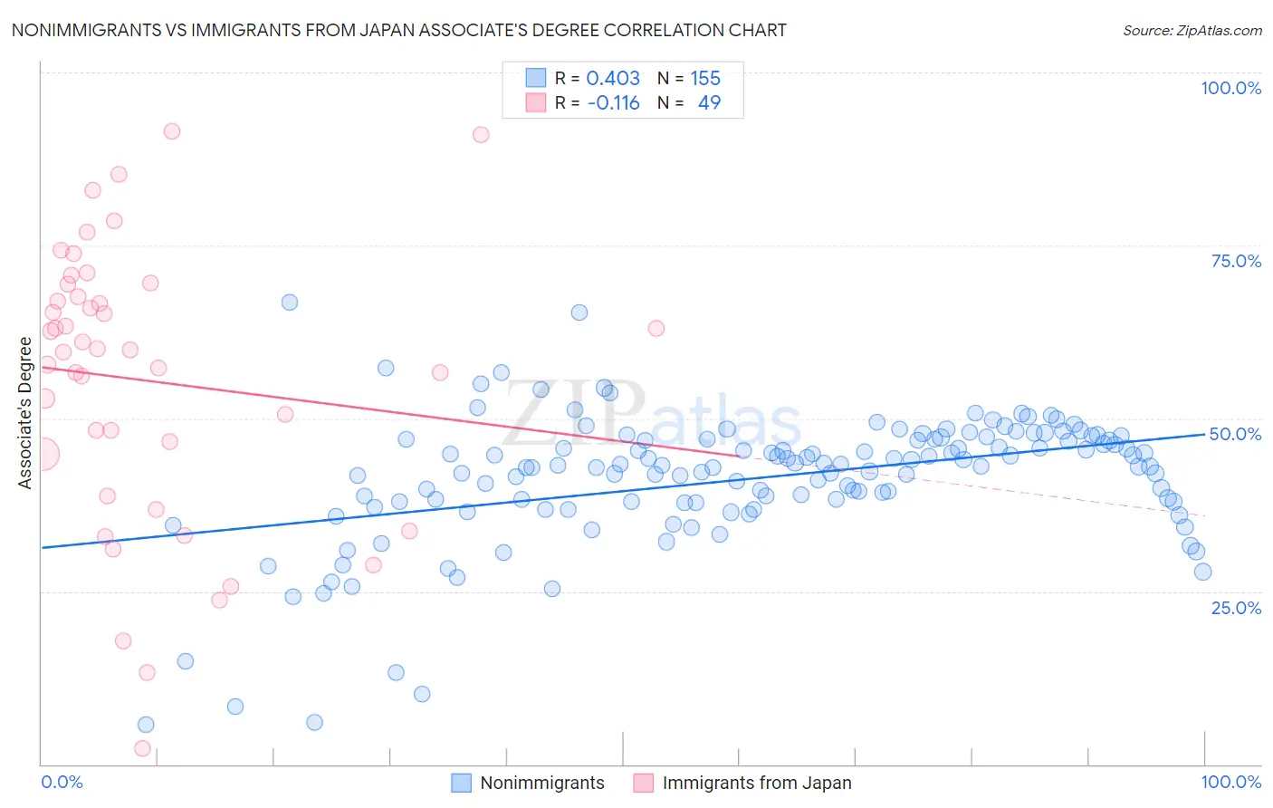 Nonimmigrants vs Immigrants from Japan Associate's Degree