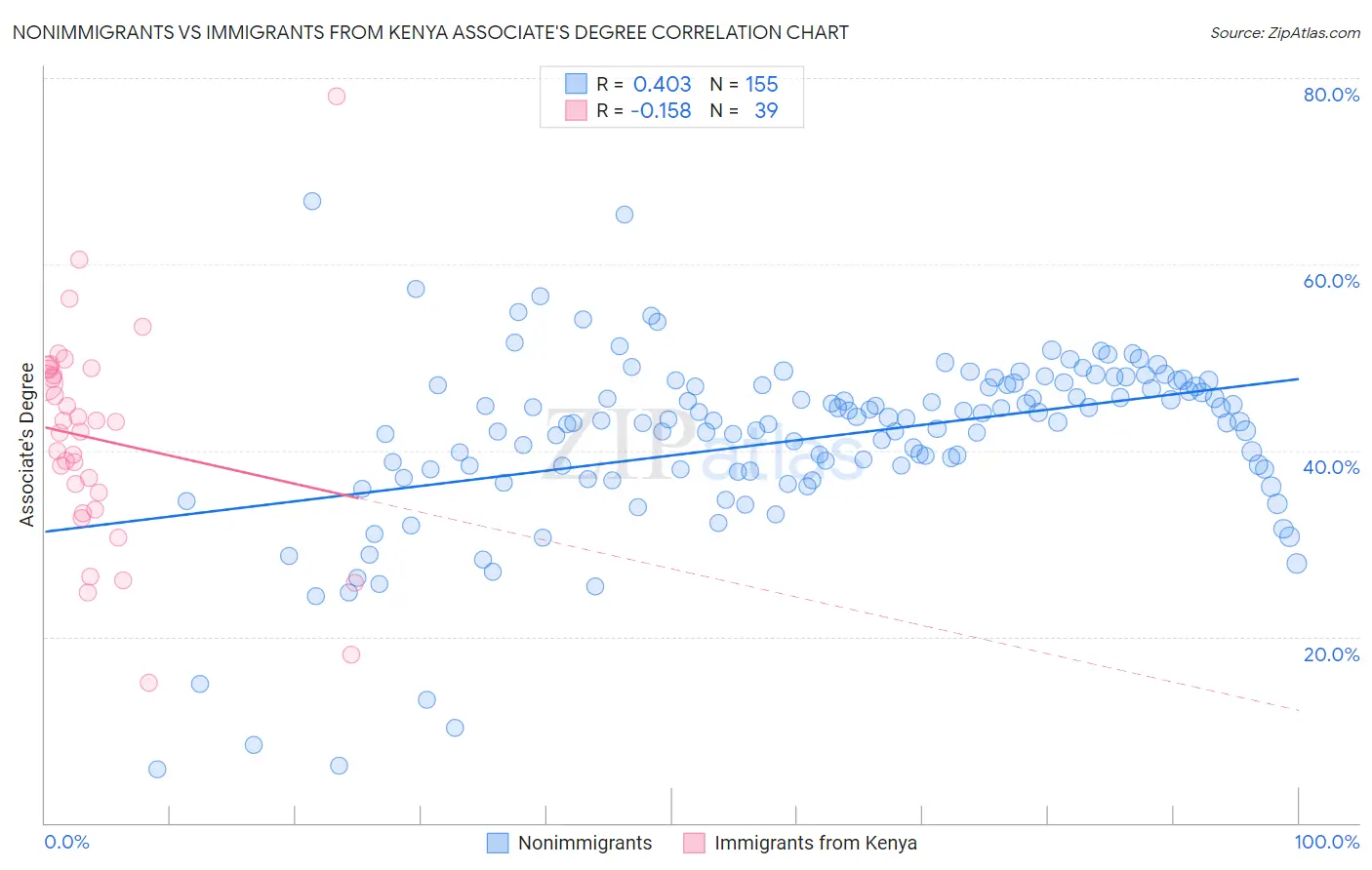Nonimmigrants vs Immigrants from Kenya Associate's Degree