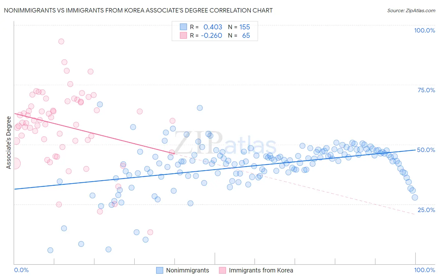 Nonimmigrants vs Immigrants from Korea Associate's Degree
