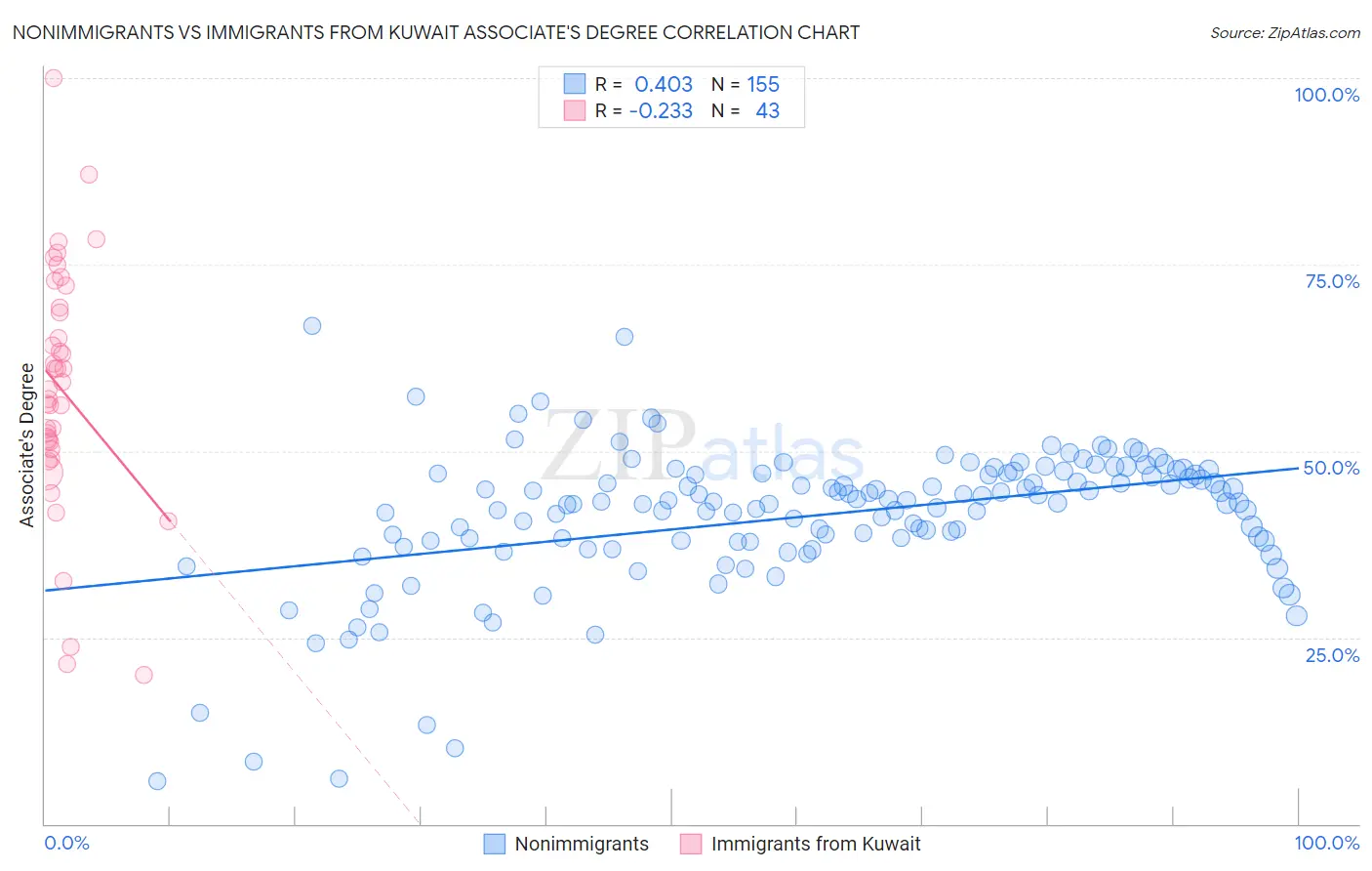 Nonimmigrants vs Immigrants from Kuwait Associate's Degree