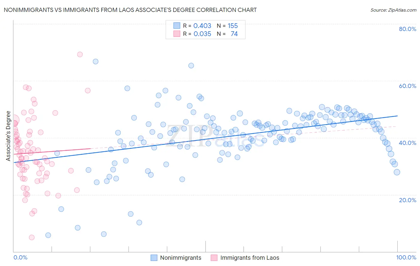 Nonimmigrants vs Immigrants from Laos Associate's Degree