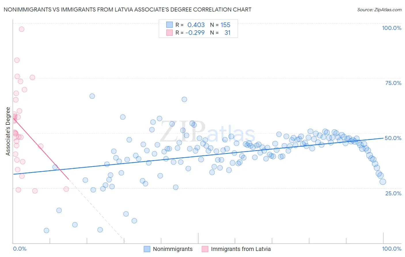 Nonimmigrants vs Immigrants from Latvia Associate's Degree