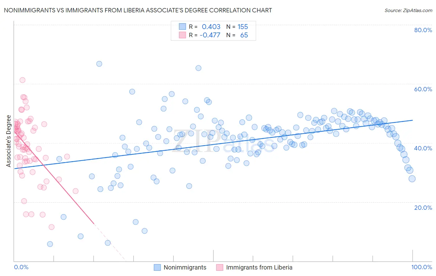 Nonimmigrants vs Immigrants from Liberia Associate's Degree