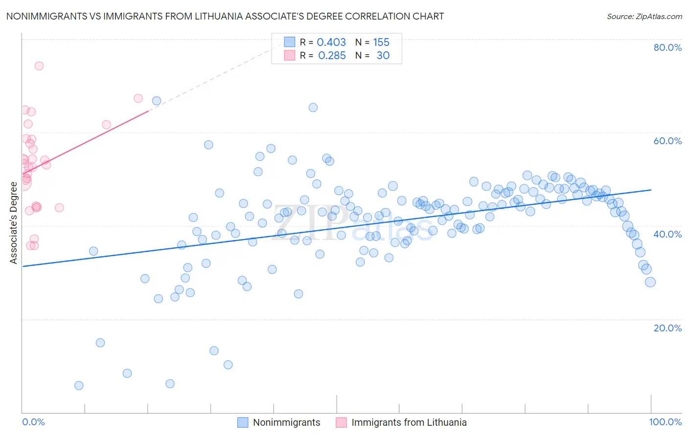 Nonimmigrants vs Immigrants from Lithuania Associate's Degree