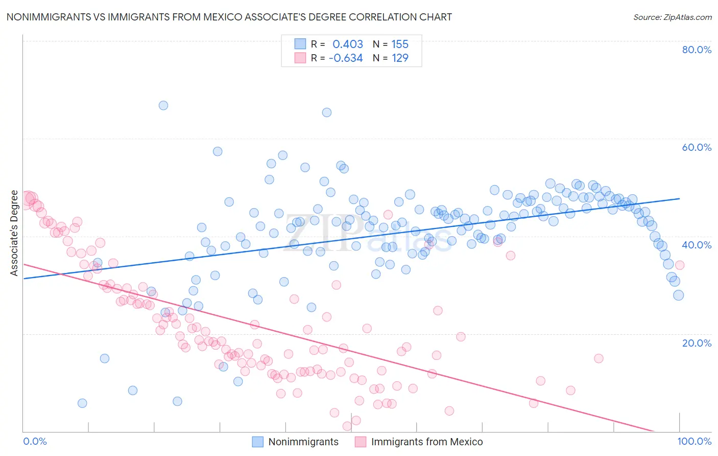 Nonimmigrants vs Immigrants from Mexico Associate's Degree