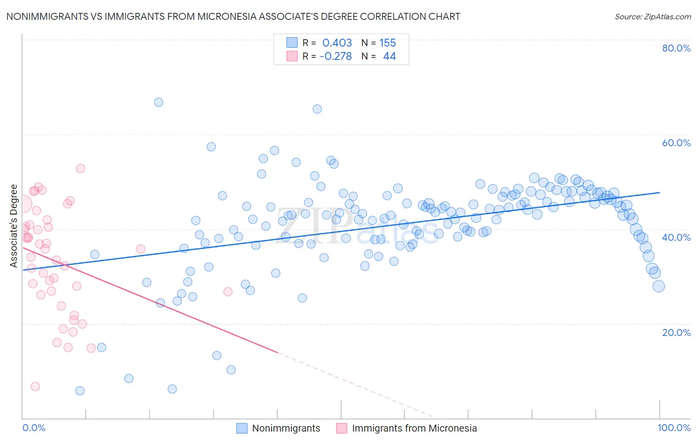 Nonimmigrants vs Immigrants from Micronesia Associate's Degree