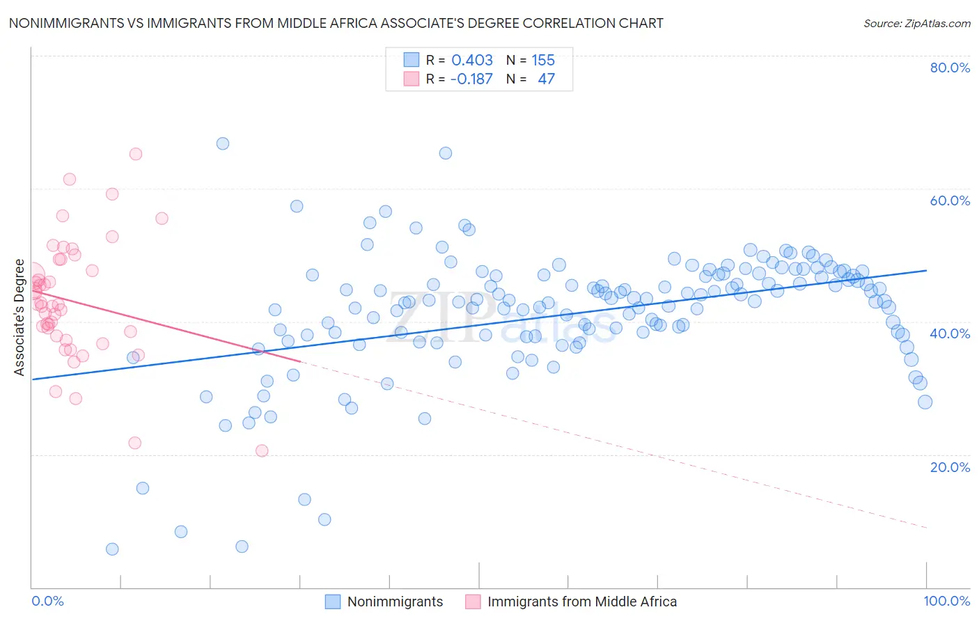 Nonimmigrants vs Immigrants from Middle Africa Associate's Degree