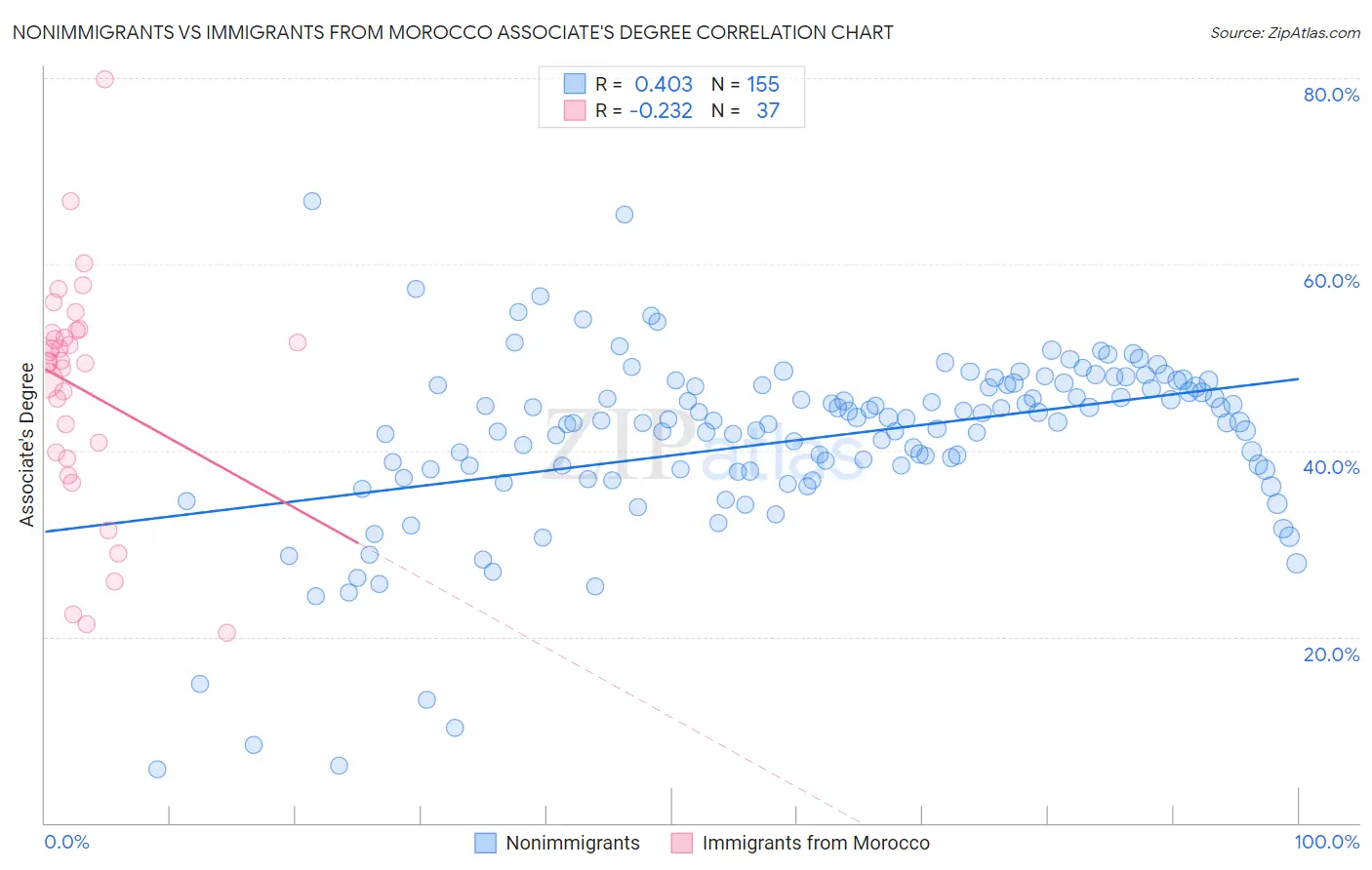 Nonimmigrants vs Immigrants from Morocco Associate's Degree