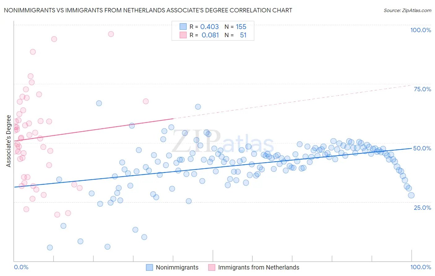 Nonimmigrants vs Immigrants from Netherlands Associate's Degree