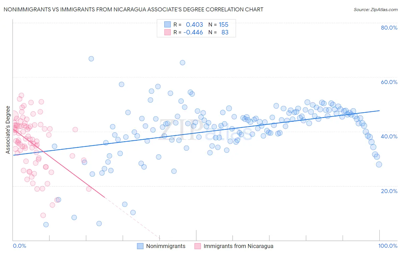 Nonimmigrants vs Immigrants from Nicaragua Associate's Degree