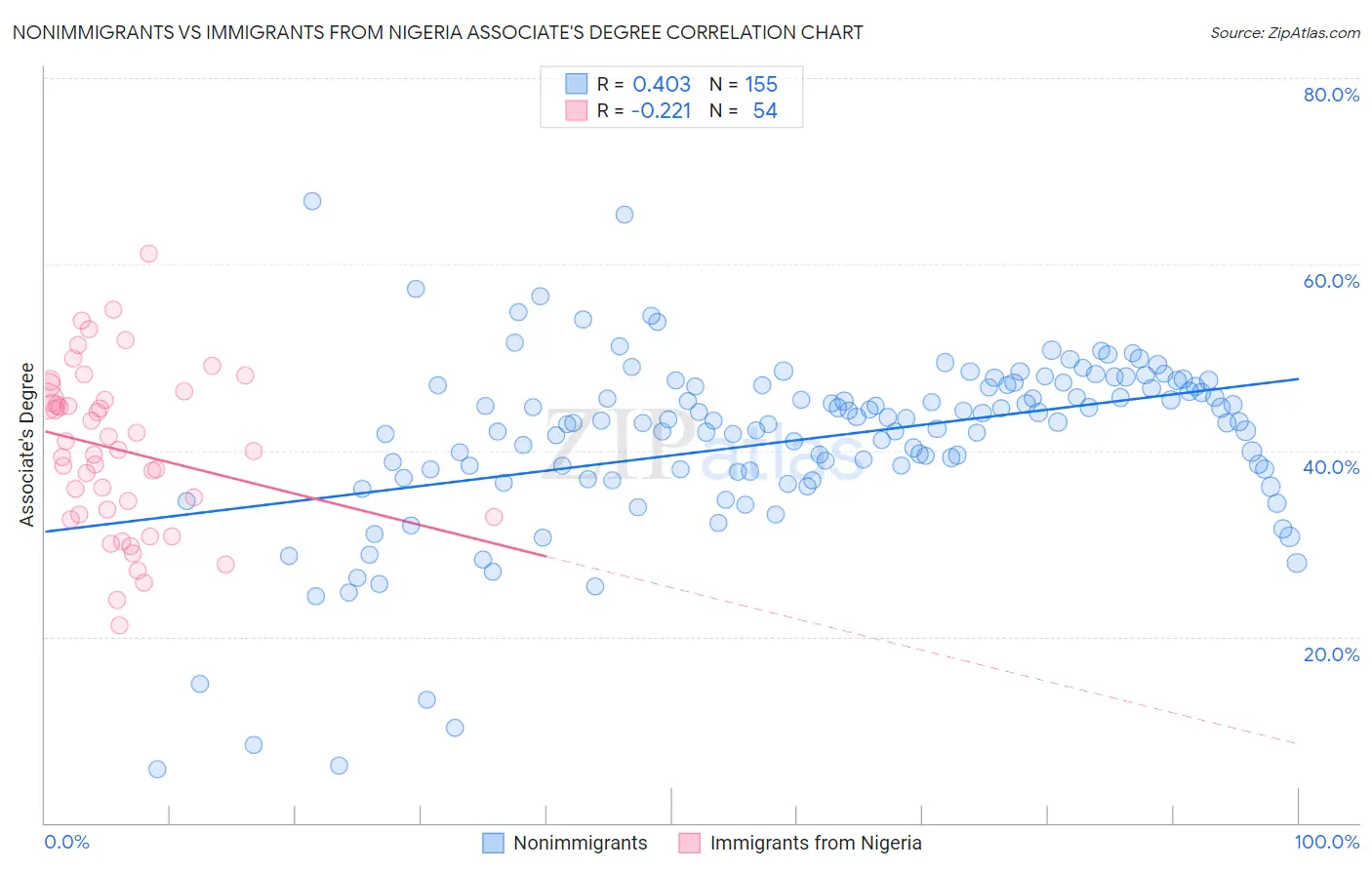 Nonimmigrants vs Immigrants from Nigeria Associate's Degree