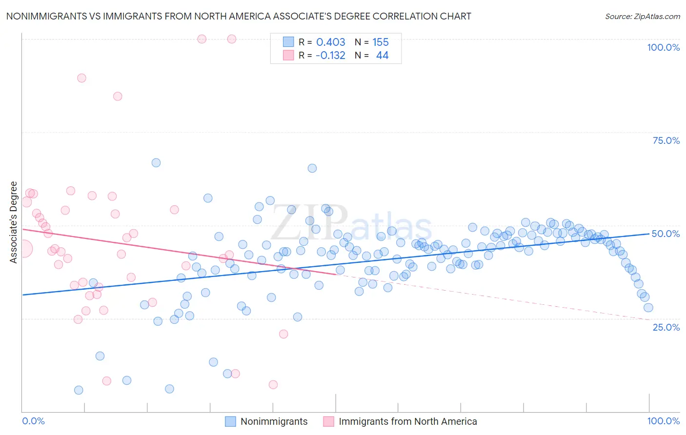 Nonimmigrants vs Immigrants from North America Associate's Degree