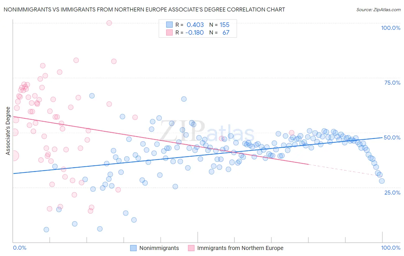 Nonimmigrants vs Immigrants from Northern Europe Associate's Degree
