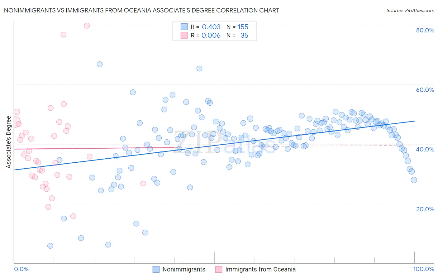 Nonimmigrants vs Immigrants from Oceania Associate's Degree