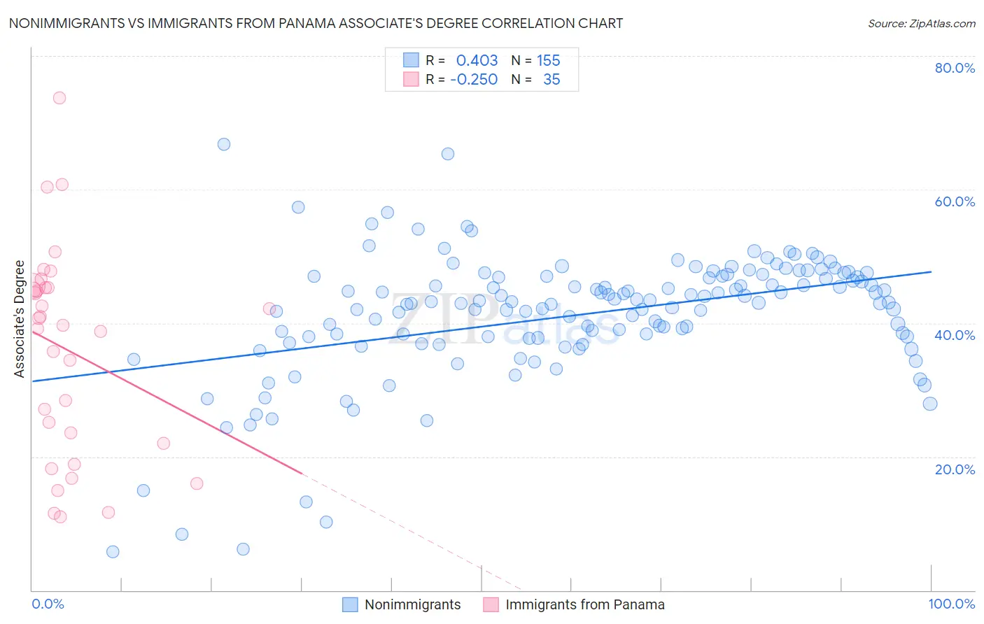 Nonimmigrants vs Immigrants from Panama Associate's Degree