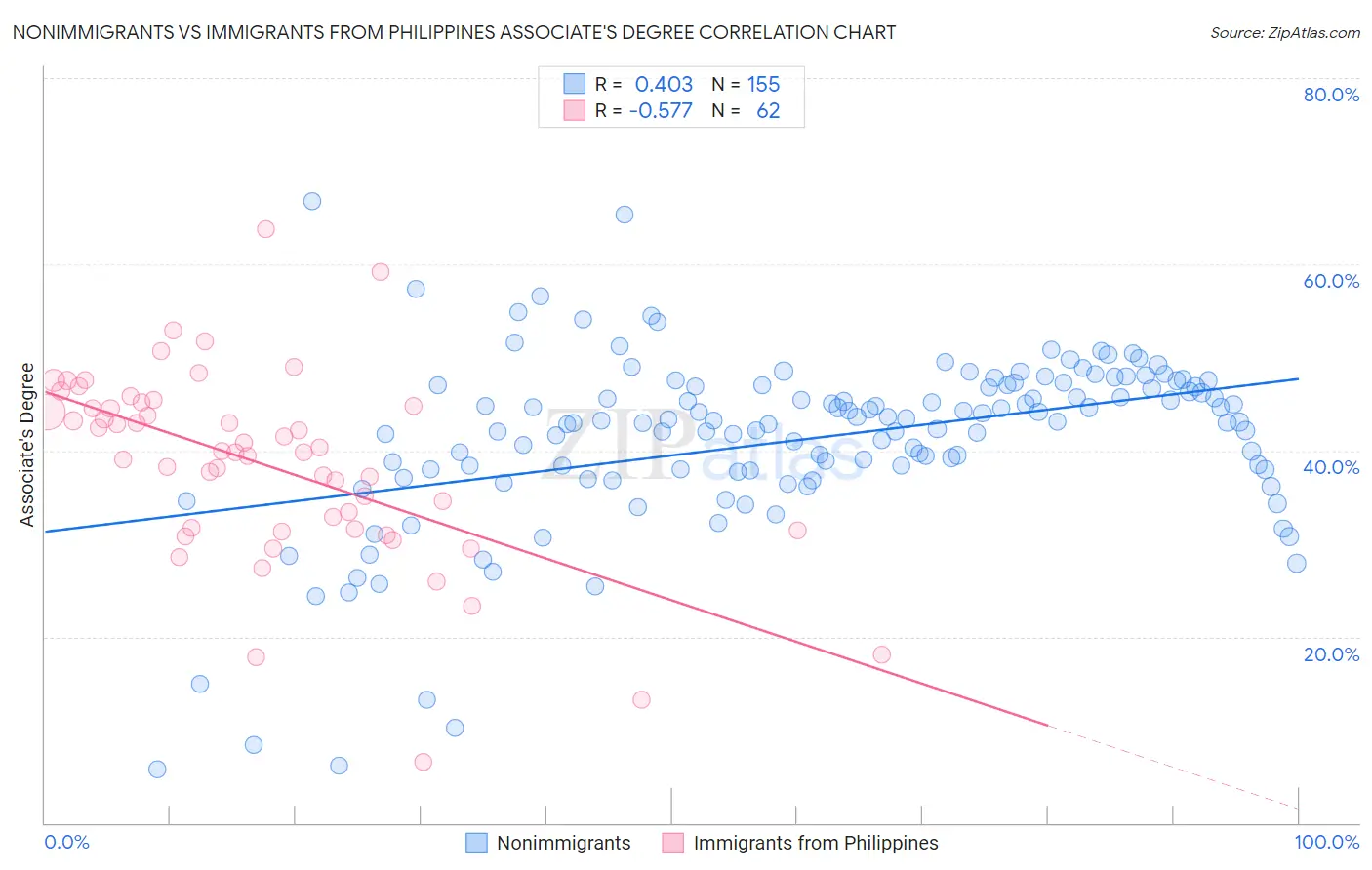 Nonimmigrants vs Immigrants from Philippines Associate's Degree