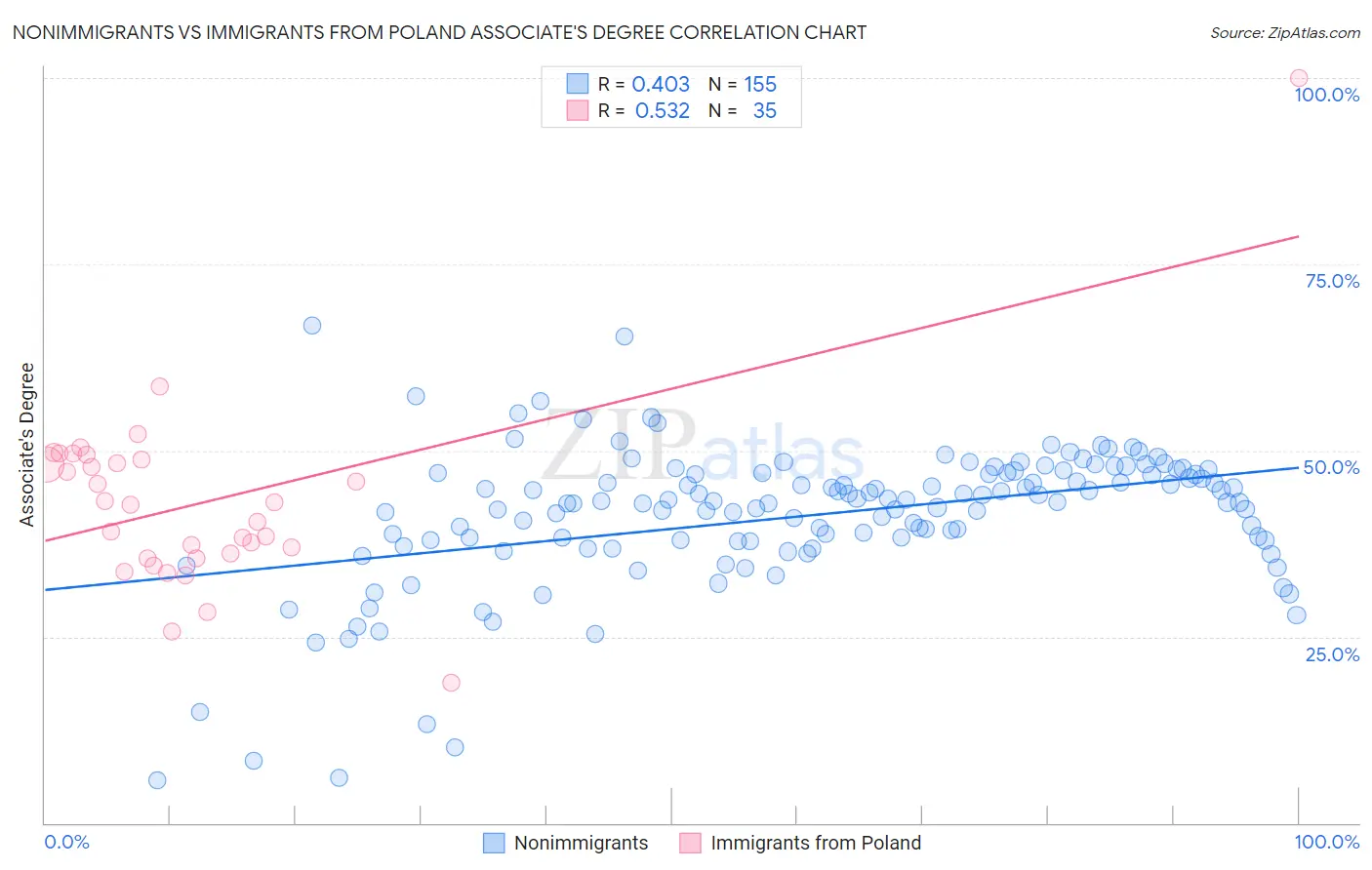 Nonimmigrants vs Immigrants from Poland Associate's Degree