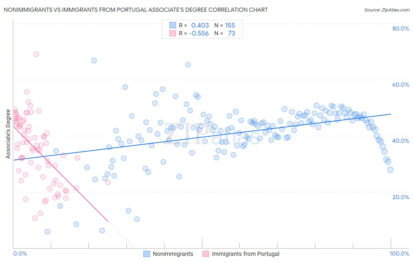 Nonimmigrants vs Immigrants from Portugal Associate's Degree