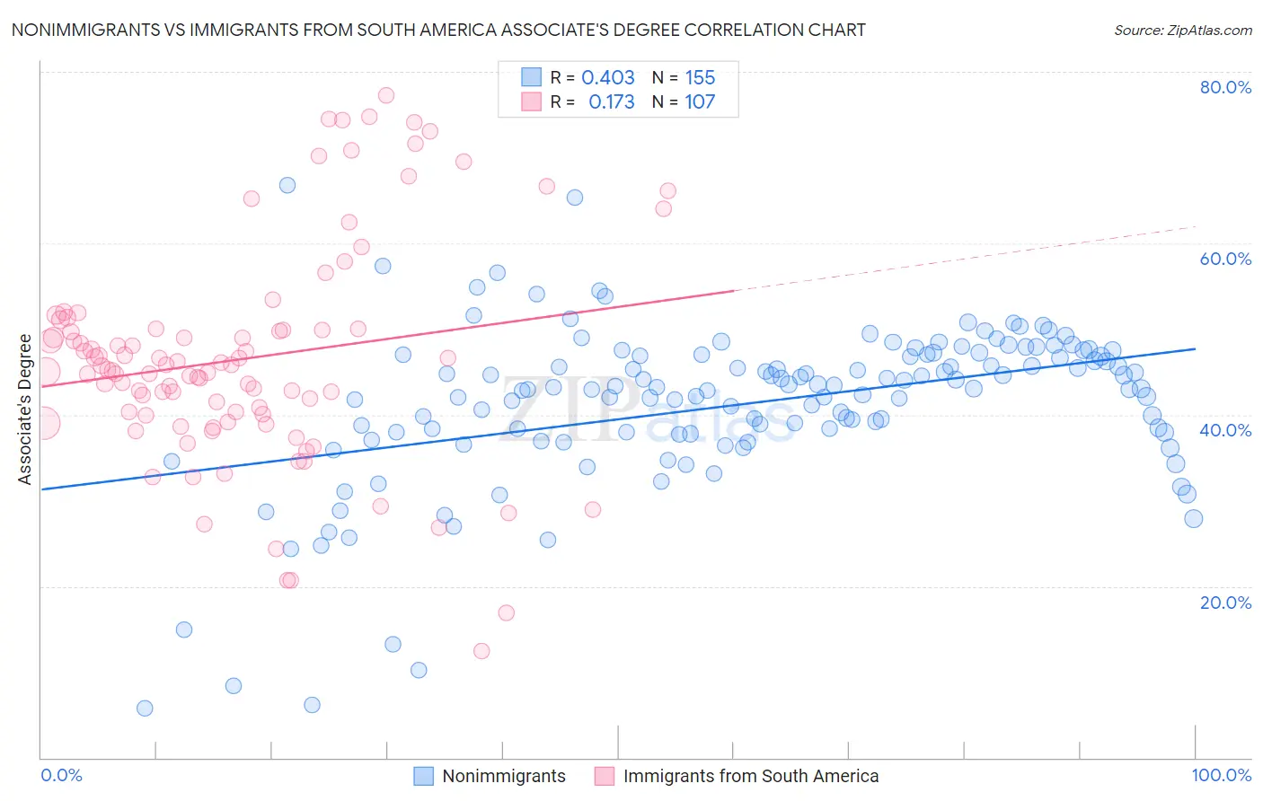 Nonimmigrants vs Immigrants from South America Associate's Degree