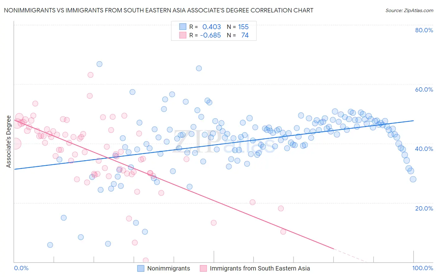 Nonimmigrants vs Immigrants from South Eastern Asia Associate's Degree
