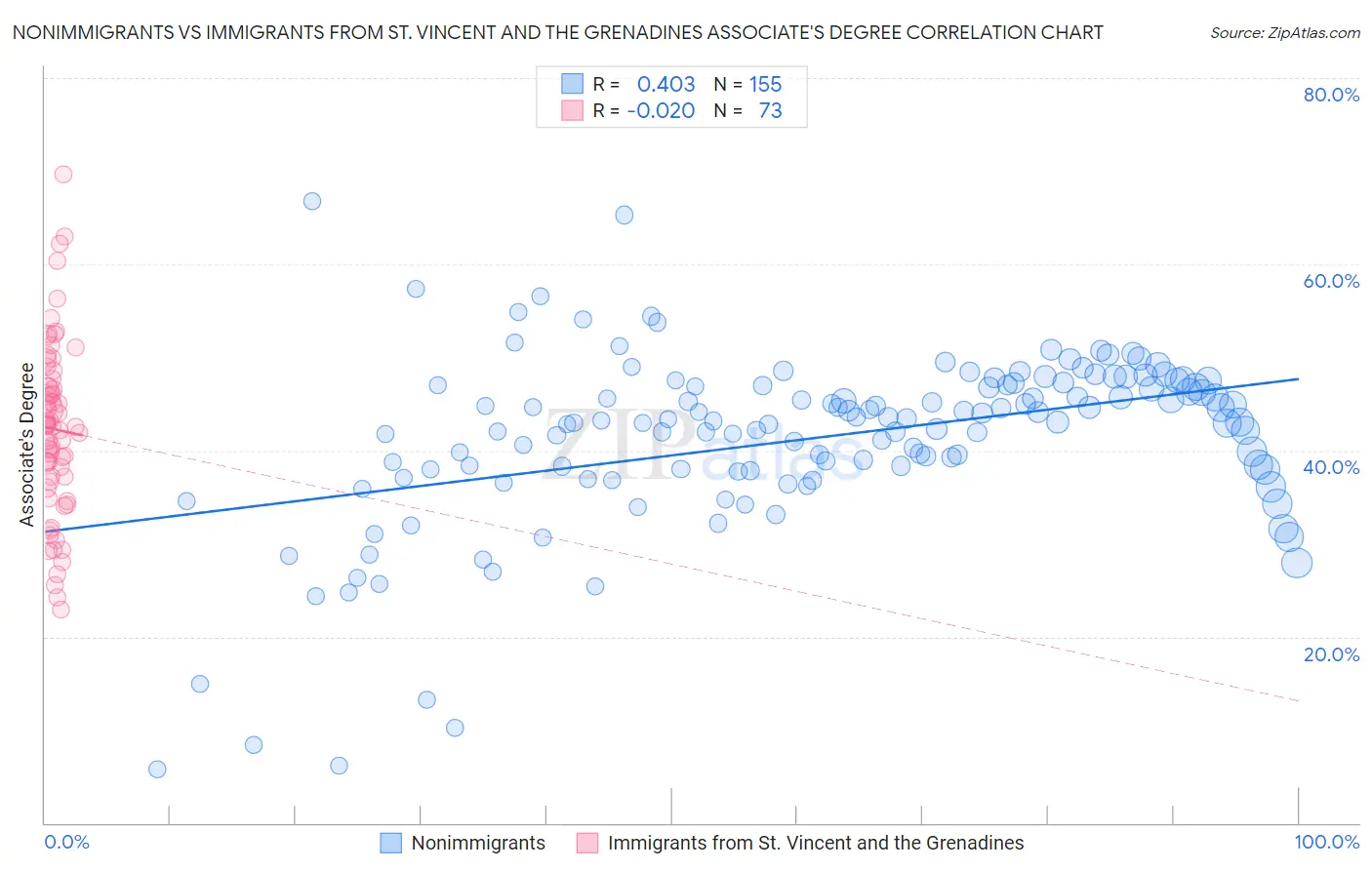 Nonimmigrants vs Immigrants from St. Vincent and the Grenadines Associate's Degree