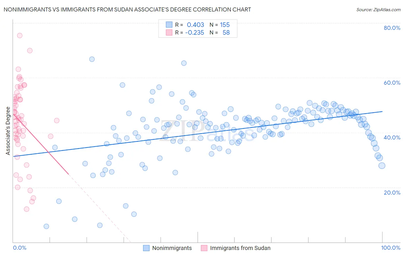 Nonimmigrants vs Immigrants from Sudan Associate's Degree