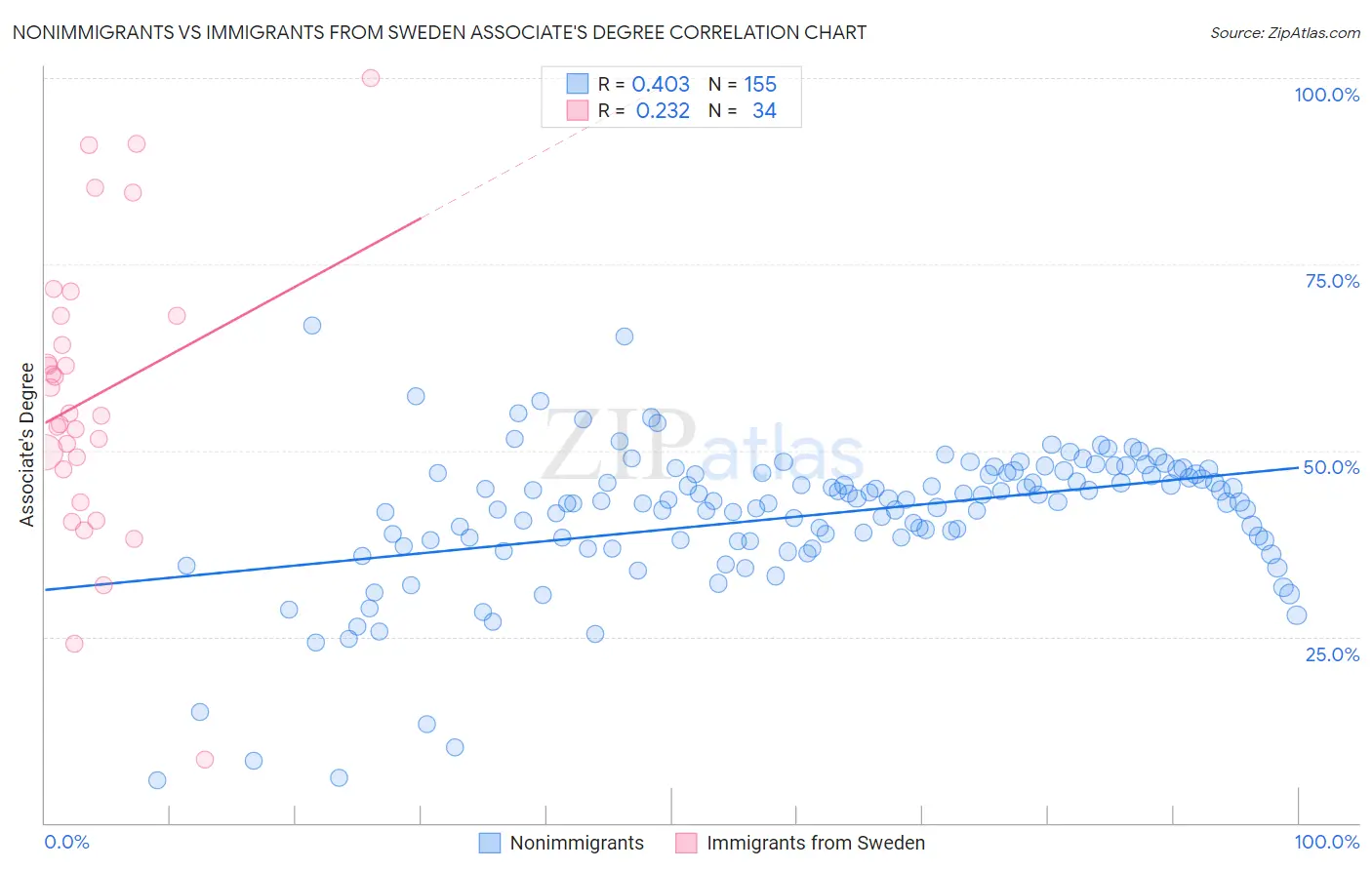 Nonimmigrants vs Immigrants from Sweden Associate's Degree