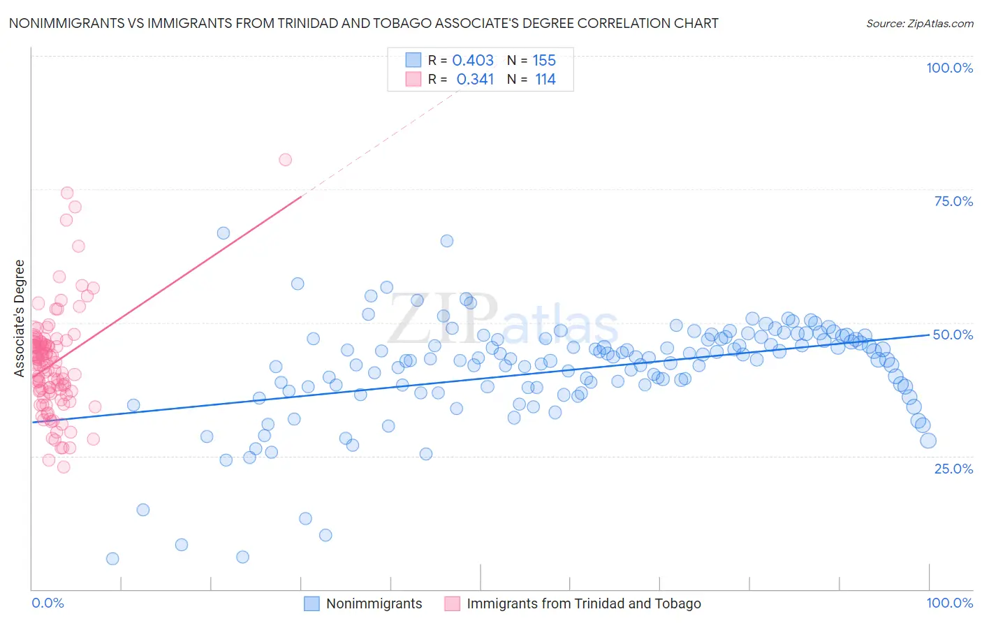 Nonimmigrants vs Immigrants from Trinidad and Tobago Associate's Degree