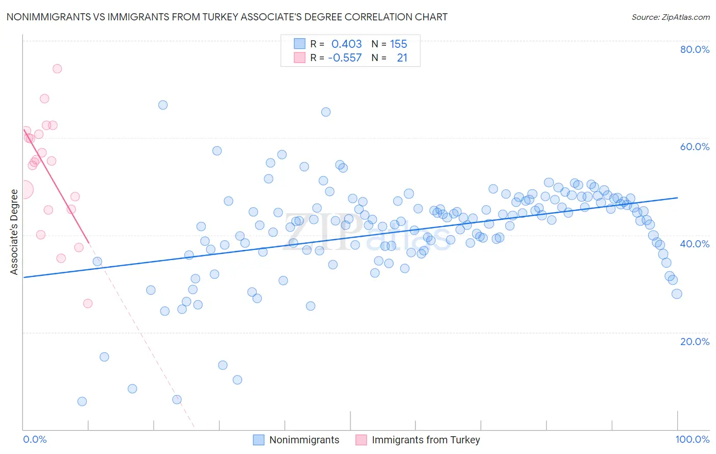 Nonimmigrants vs Immigrants from Turkey Associate's Degree