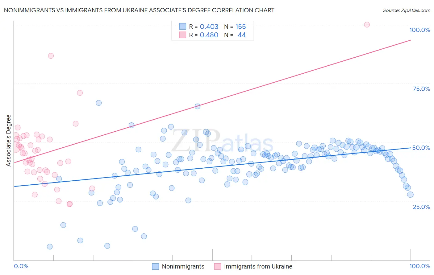 Nonimmigrants vs Immigrants from Ukraine Associate's Degree