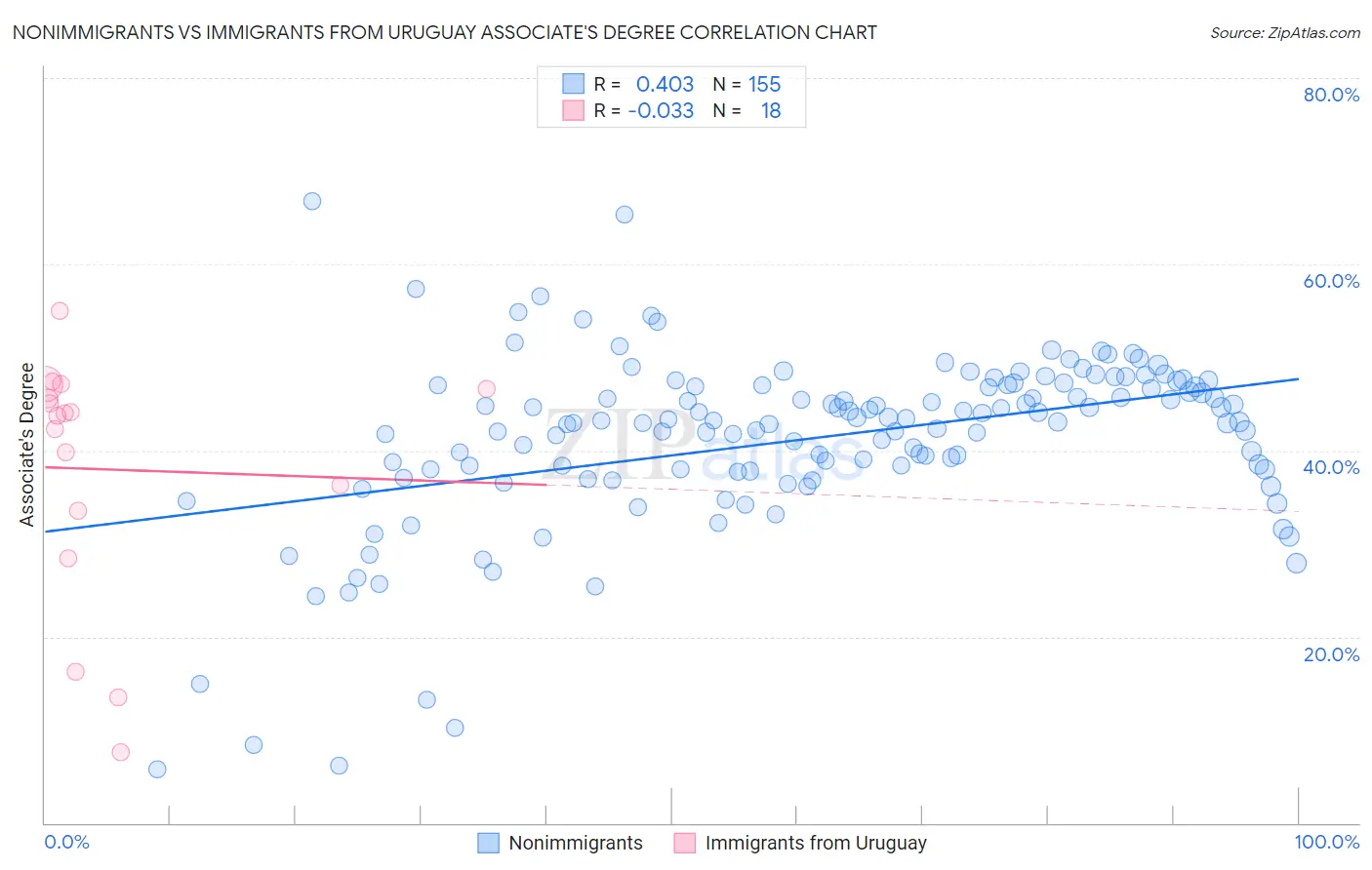 Nonimmigrants vs Immigrants from Uruguay Associate's Degree