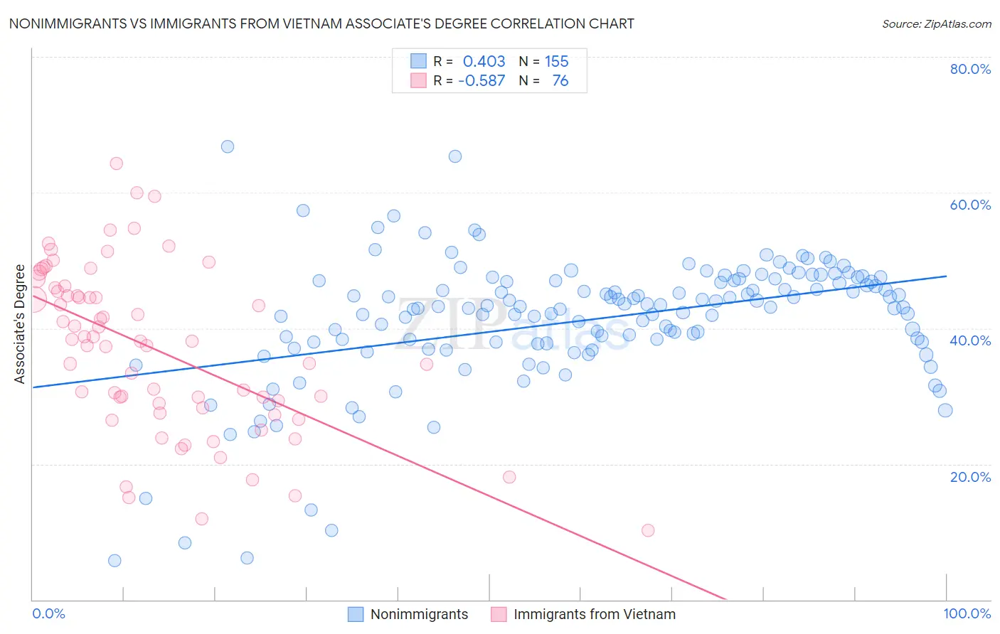 Nonimmigrants vs Immigrants from Vietnam Associate's Degree