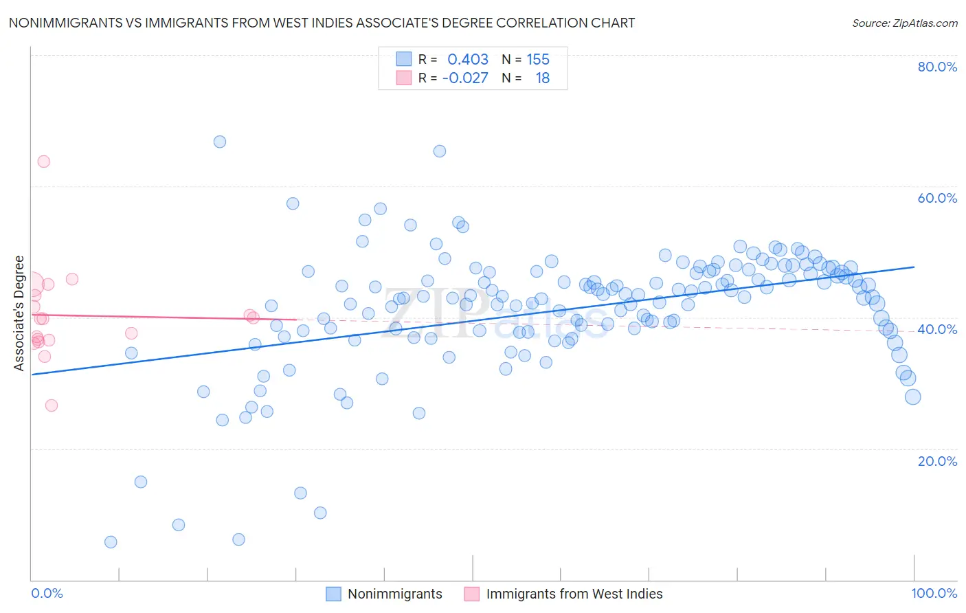 Nonimmigrants vs Immigrants from West Indies Associate's Degree