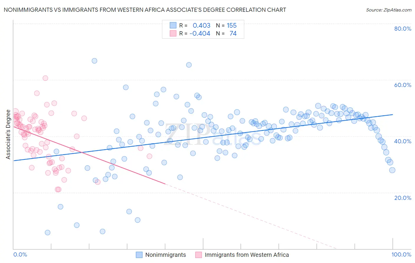 Nonimmigrants vs Immigrants from Western Africa Associate's Degree