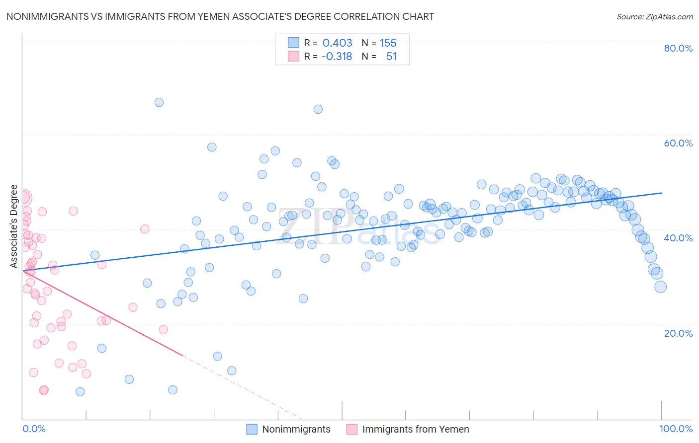 Nonimmigrants vs Immigrants from Yemen Associate's Degree